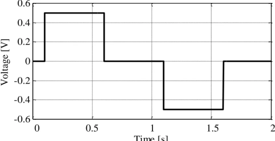 Fig. 3.22: Input of rotational control system. 