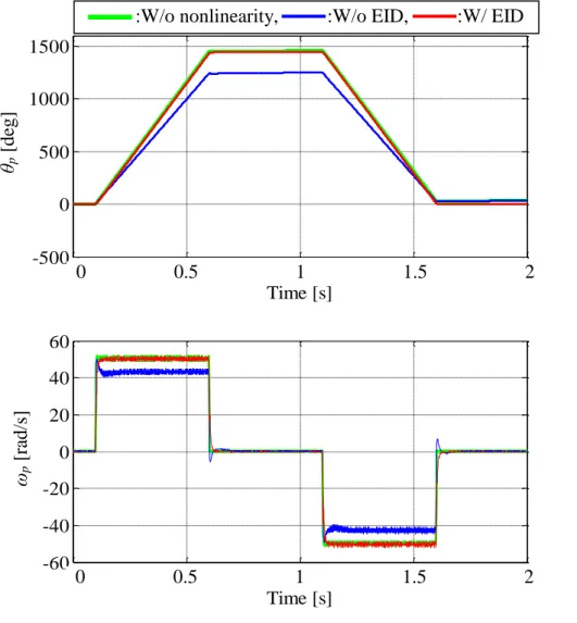 Fig. 3.23: Output of rotational control system. 