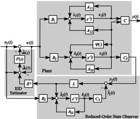 Fig. 4.3: Configuration of EID-based nonlinear compensator.  ブザーバを構築し，状態オブザーバにより推定された線形部分システムの情 報  2 22 2 2 2 2 2ˆ( )()ˆ( )( ) f ( )x tALC x tLC x tB ut                                             (84)  を生かす。  次に，制御対象(2)の状態 x 2 (t)及び等価入力外乱の真値 d e (t)につ