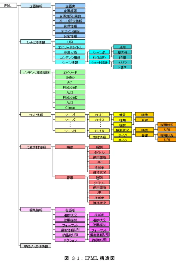 図   3-1： IPML 構 造 図