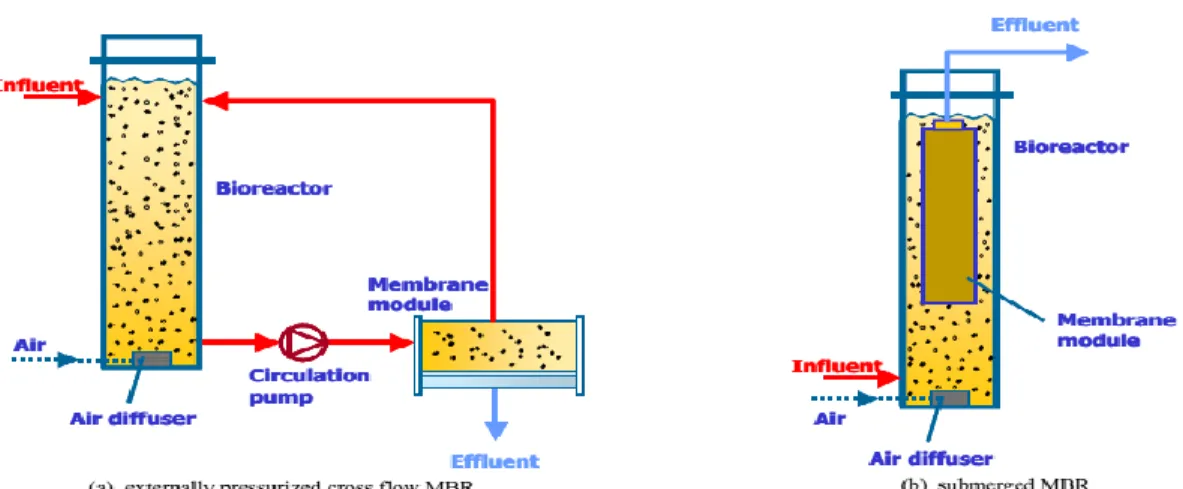 Figure 2: Different configurations of MBR process (Garbhani and Farajnezad, 2012). 