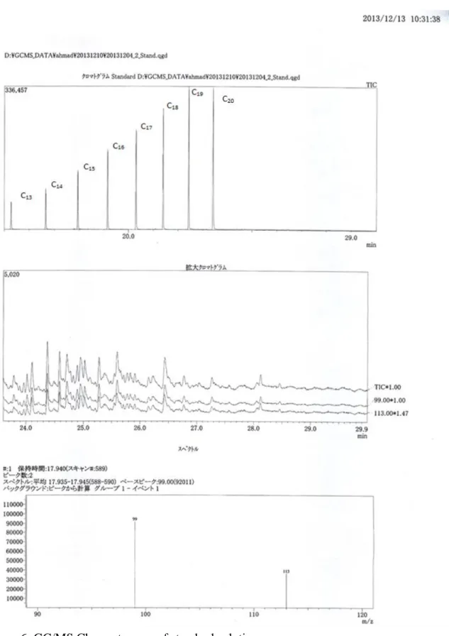 Figure 6: GC/MS Chromatogram of standard solution. 