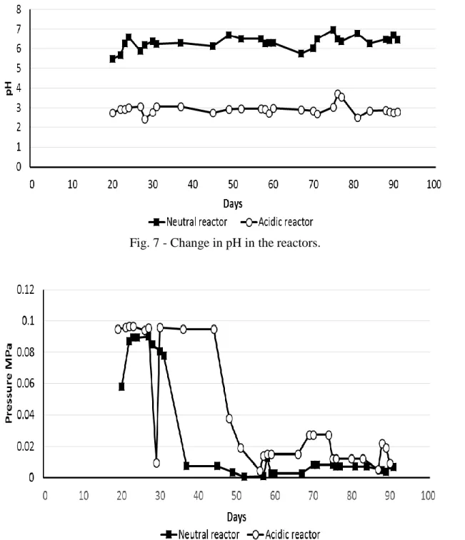 Fig. 7 - Change in pH in the reactors. 