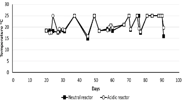 Fig. 9 - Change in temperature in the reactors 