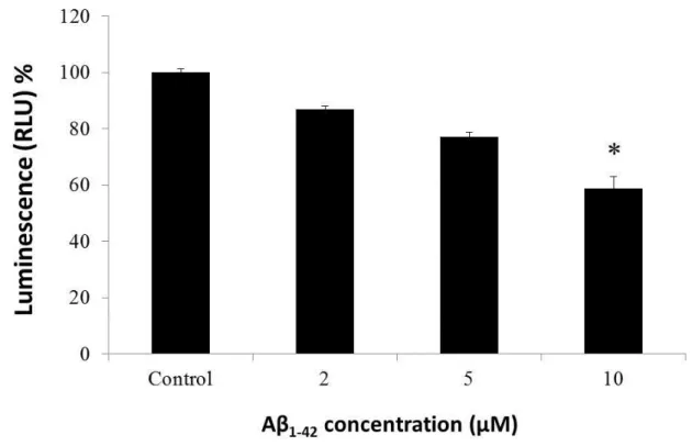 Figure 2-4. Effect of different concentrations of Aβ 1-42  on hippocampal neurons viability