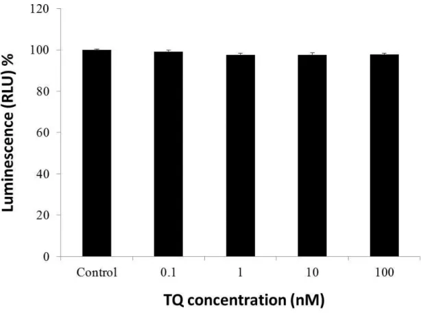 Figure  2-5.  Effect  of  different  concentrations  of  TQ  on  hippocampal  neurons  viability