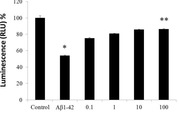 Figure  2-6.  Effect  of  different  concentrations  of  TQ  on  Aβ 1-42   induced  cell  death