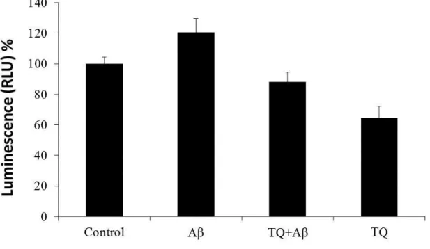 Figure  2-8.  Effect  of  TQ  against  Aβ 1-42  induced  caspase  3/7  activity  in hiPSC-derived  cholinergic  neurons