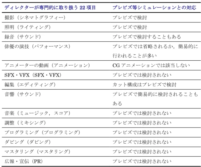 表 3-2  ディレクターが専門的に取り扱う 22 項目（続き）  ディレクターが専門的に取り扱う 22 項目  プレビズ等シミュレーションとの対応  撮影（シネマトグラフィー）  プレビズで検討  照明（ライティング）  プレビズで検討  録音（サウンド）  プレビズで検討することもある  俳優の演技（パフォーマンス）  プレビズでは省略されるか，簡易的に 行われることが多い  アニメーターの動画（アニメーション）  CG アニメーションでは該当しない  SFX・VFX（SFX・VFX）  プレビズでは検