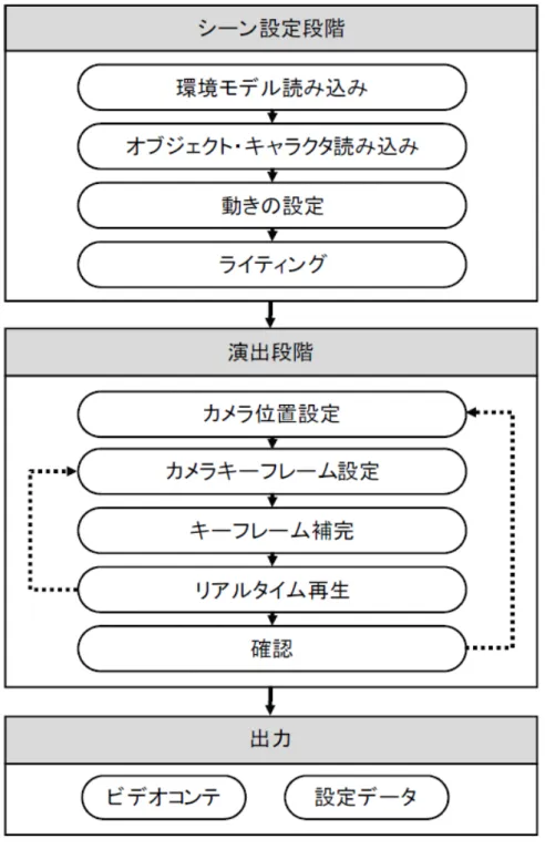 図 3-1  ジオラマエンジンによるダイナミックコンテ制作工程 