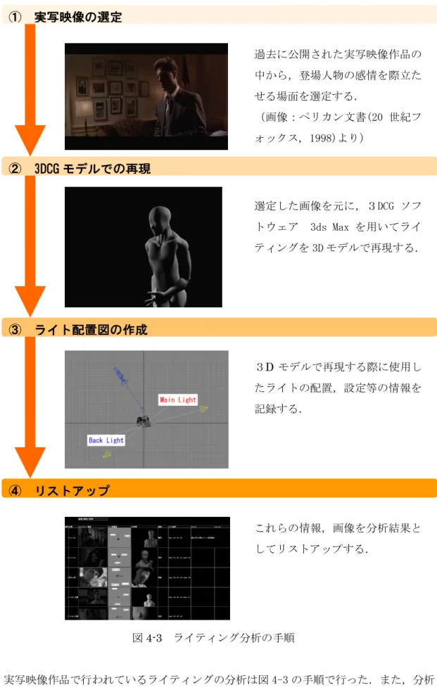 図 4-3  ライティング分析の手順  実写映像作品で行われているライティングの分析は図 4-3 の手順で行った．また，分析③  ライト配置図の作成 ②  3DCG モデルでの再現 ④  リストアップ ①  実写映像の選定 過去に公開された実写映像作品の中から，登場人物の感情を際立たせる場面を選定する． （画像：ペリカン文書(20 世紀フォックス, 1998)より） 選定した画像を元に，３DCG ソフトウェア  3ds Max を用いてライティングを 3D モデルで再現する． ３Dモデルで再現する際に使用し