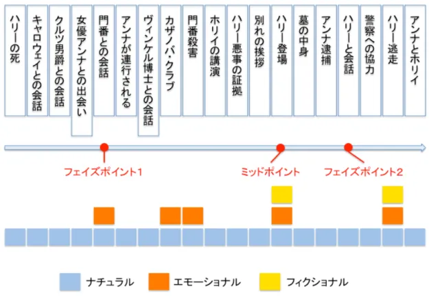 図 4-12  「第三の男」におけるシーン進行と照明演出の変化    上記を踏まえて分析したライティングのデータを時系列順に並べてみると，ストーリー の展開に沿って，様々な目的の演出がなされている事が分かった．そこで本研究ではライ ティングを「ナチュラル」 ， 「エモーショナル」 ， 「フィクショナル」の３つのタイプ別に分 類した．  (1)  ナチュラル    ナチュラルは見せるため（映すため）のライティングである．被写体の感情に関わらず， 周囲の環境になじむ様に行われている照明であり，どんなショットでも