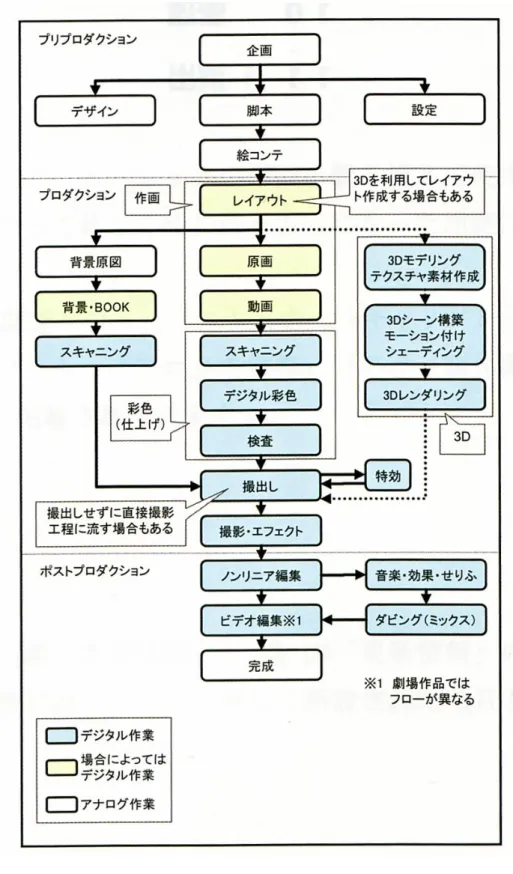 図 1-1  デジタルアニメーション制作の工程 