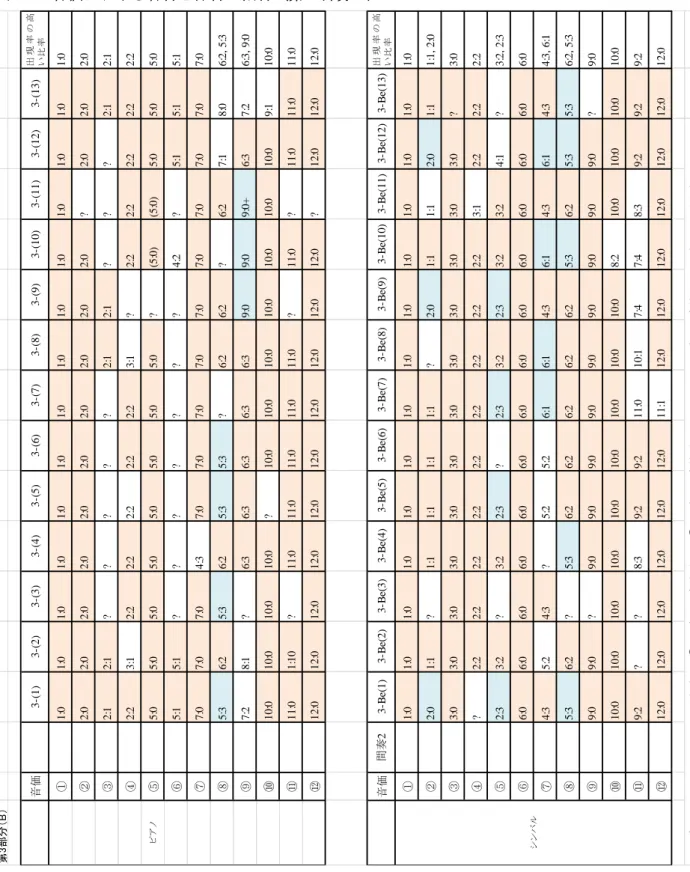 表  15：音価における音符と休符の割合（第 3 部分 B) 