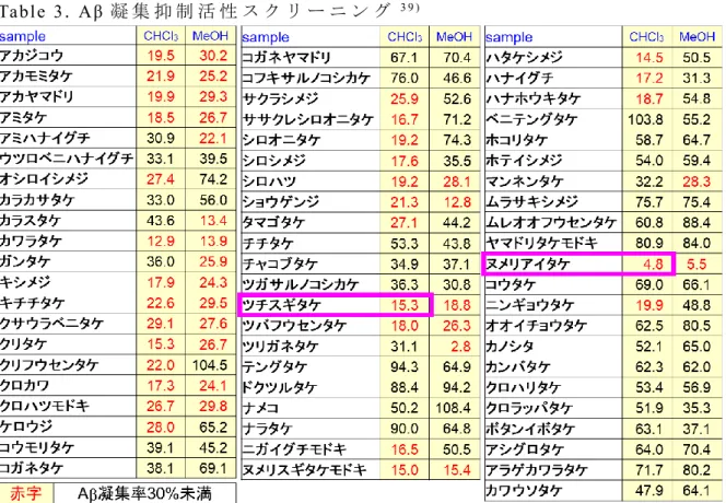 Tabl e 3 . Aβ 凝 集 抑 制 活 性 ス ク リ ー ニ ン グ 3 9 )