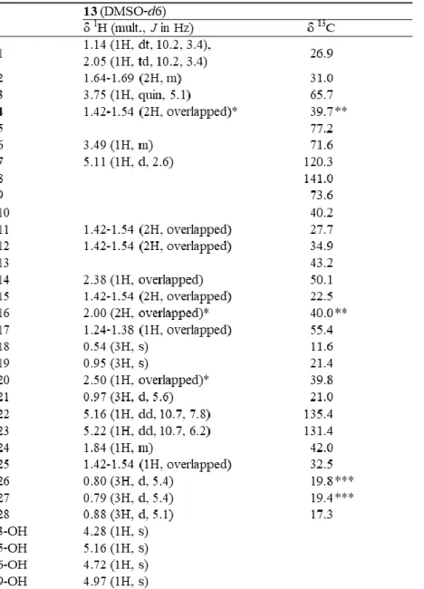 Tabl e 18 .  1 H - and  1 3 C-NMR Spect ral  Dat a of    
