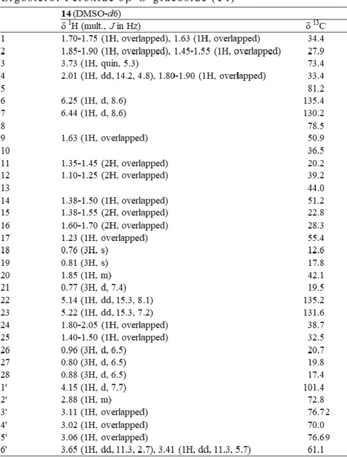 Tabl e 19 .  1 H - and  1 3 C-NMR Spect ral  Dat a of     Ergost er ol  Per oxi de 3  -O -gl ucoside (14 )  