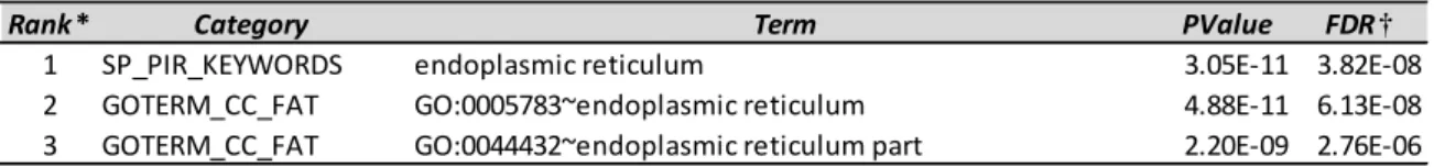 Table 2. A375 細胞における 2DG または tunicamycin 処理時に共通して発現上昇を認め た 207 プローブセットに対する GO 解析結果