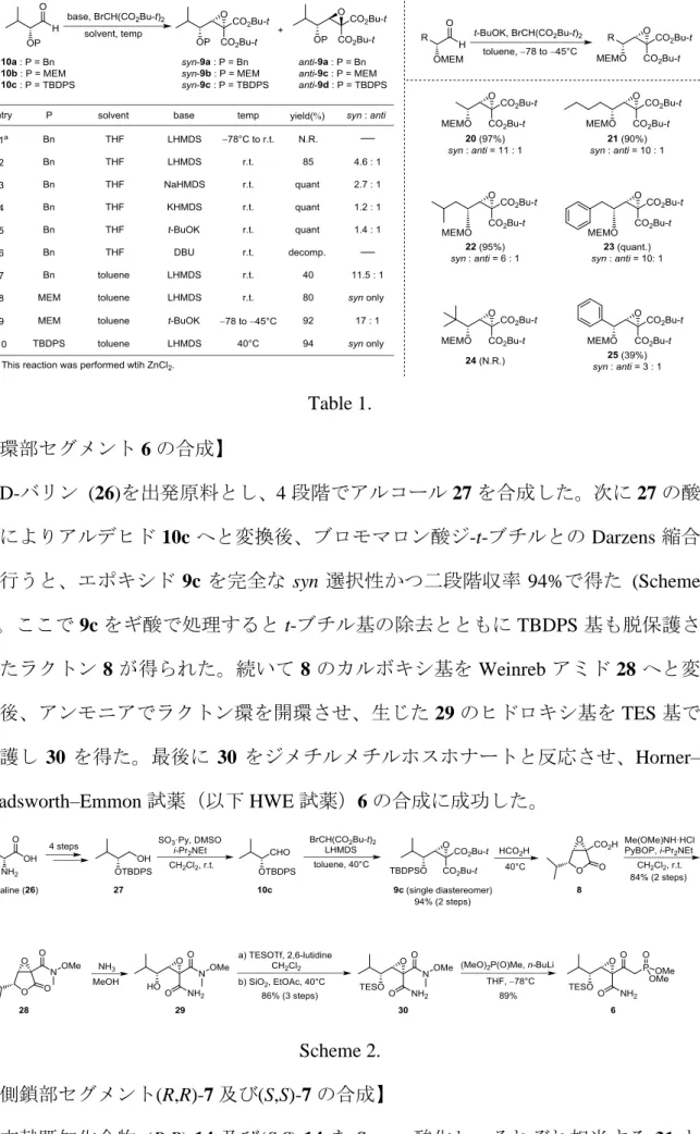 Table 1.  【環部セグメント 6 の合成】  D-バリン  (26)を出発原料とし、4 段階でアルコール 27 を合成した。次に 27 の酸 化によりアルデヒド 10c へと変換後、ブロモマロン酸ジ-t-ブチルとの Darzens 縮合 を行うと、エポキシド 9c を完全な syn 選択性かつ二段階収率 94%で得た  (Scheme  2)。ここで 9c をギ酸で処理すると t-ブチル基の除去とともに TBDPS 基も脱保護さ れたラクトン 8 が得られた。続いて 8 のカルボキシ基を Weinr