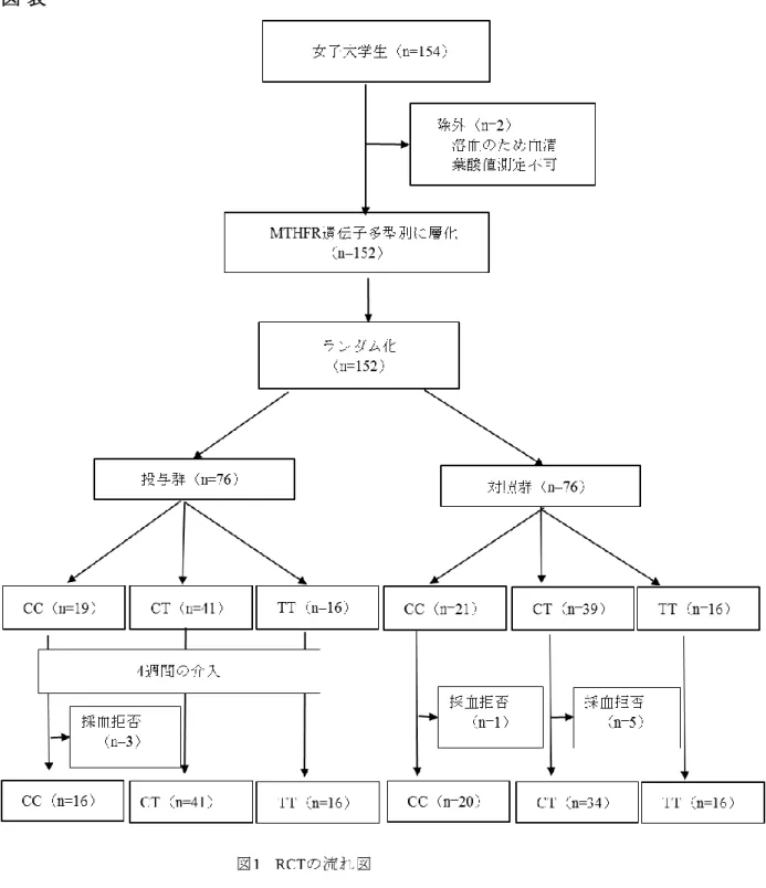 図 表
