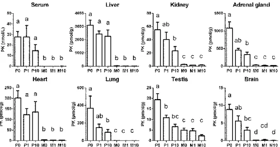 Figure 8  PK concentrations in serum liver, kidney, adrenal gland, heart, lung, testis and brain  of rats at 6h after vitamin K oral administration with or without -tocopherol (Expt.4)