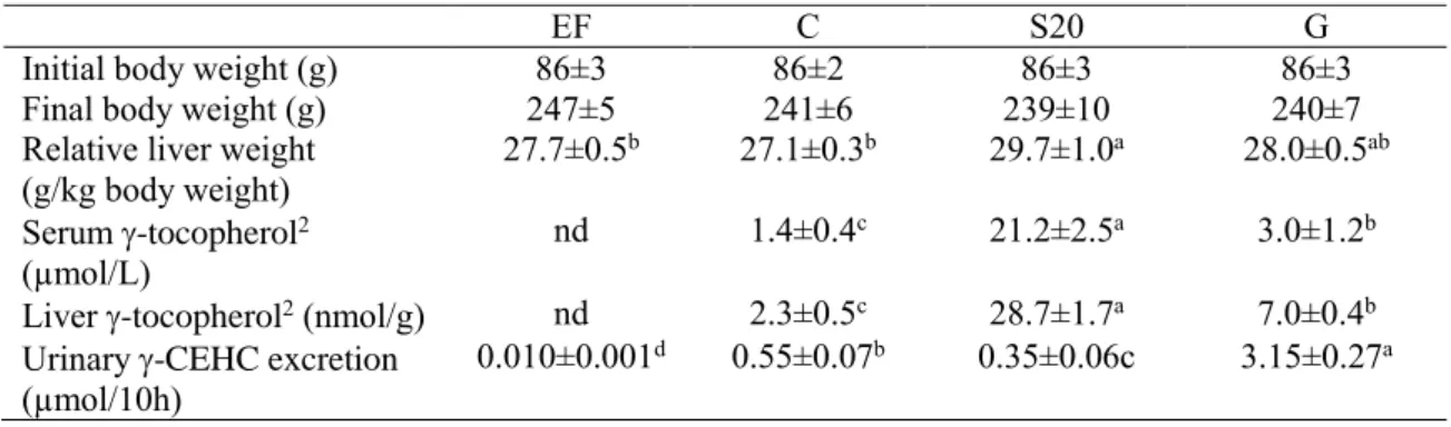 Figure 13  PK and MK-4 concentrations in liver of rats fed either control diet, a diet containing  0.2% sesamin, or a diet containing 0.1% ketoconazole for 7 days (Expt