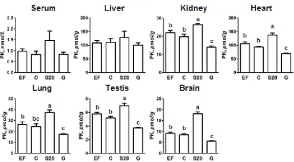 Figure 17 MK-4 concentrations in serum, liver, kidney, heart, lung, testis, and brain of rats fed  either a vitamin E-free diet, a control diet, or a diet containing 20% sesame seed, or a 