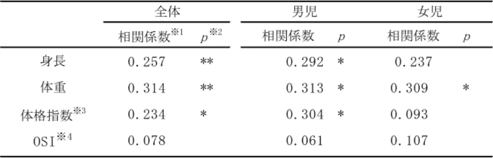 表 4 幼 児 と 母 親 間 の 体 格 お よ び O S I 関 連