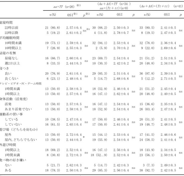 表 1 1   O S I と 生 活 習 慣 ・ V D R 遺 伝 子 多 型 （ 組 み 合 わ せ 型 ）