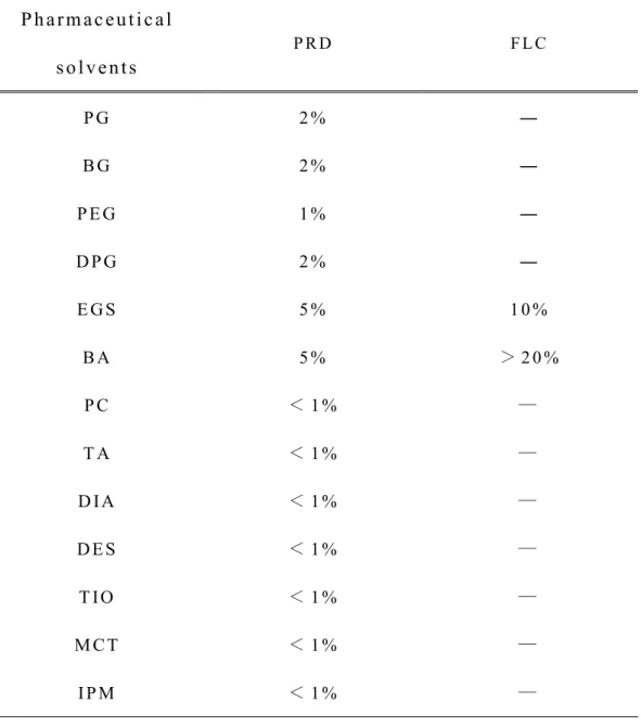 Table 1 Solubility of PRD and FLC in pharmaceutical solvents.
