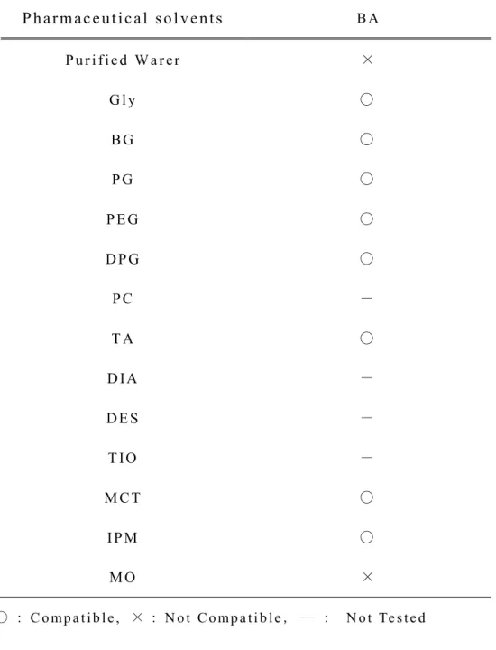 Table  2 Compatibility of  BA with pharmaceutical solvents.