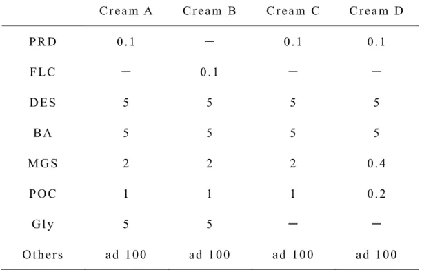 Table 3 Composition of creams for used for formulation study 1 (%). 