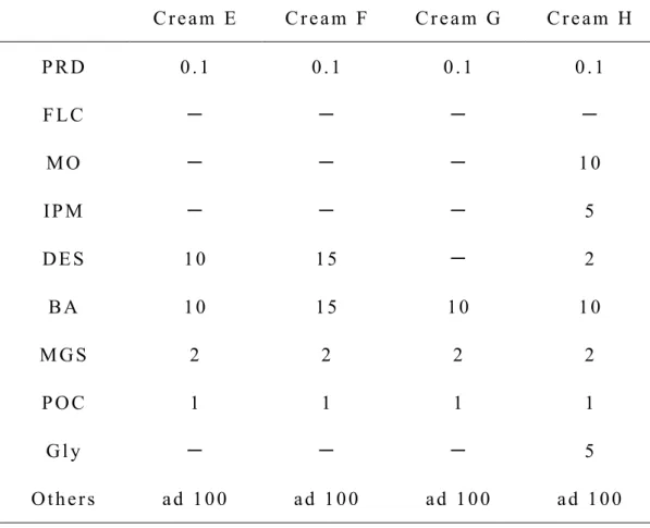 Table 4 Composition of creams for used for formulation study 2 (%). 
