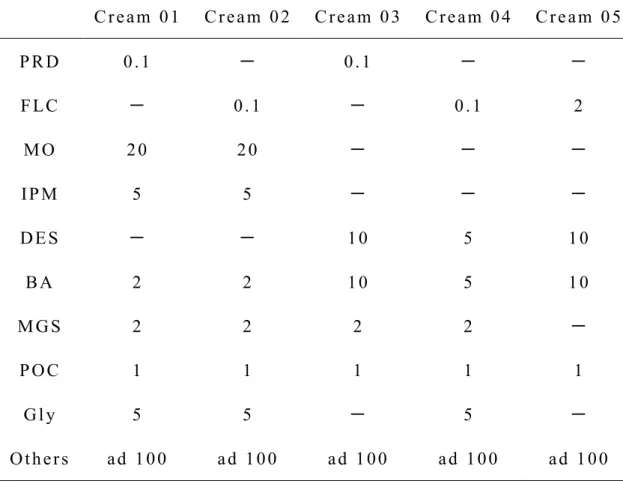 Table  6 Formulation of model creams (%). 