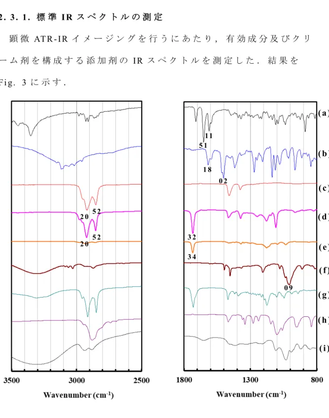 Fig.  3 IR spectra of pharmaceutical active and inactive 
