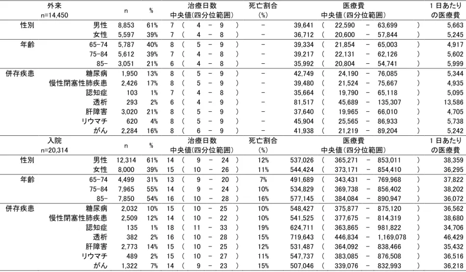 表 8 リスクファクター別の疾病負担  外来  n=14,450  n  %  治療日数  中央値(四分位範囲）  死亡割合 （%）  医療費  中央値（四分位範囲）  1 日あたり の医療費  性別  男性  8,853  61%  7  (  4  -  9  )  -  39,641  (  22,590  -  63,699  )  5,663      女性  5,597  39%  7  (  4  -  8  )  -  36,712  (  20,600  -  57,844  )  5,2