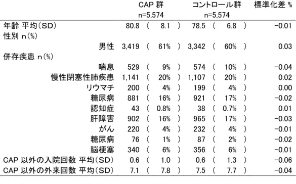 図 10 マッチング前後の標準化差（standardized variable differences）の変化 