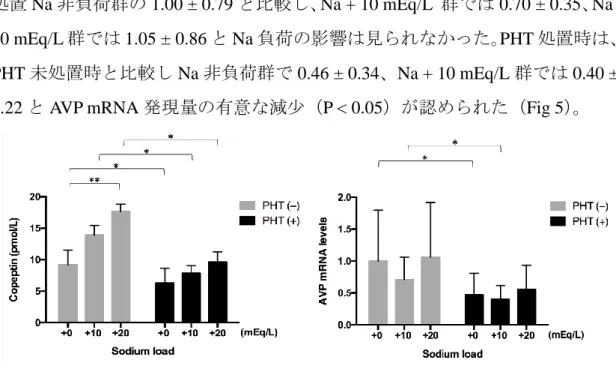 Fig  4  高 Na 環境下 PHT 処置による Copeptin 濃度の変化(n=4) 