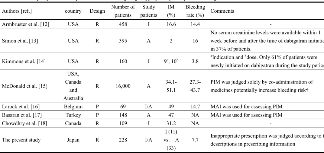 Table 7. Summary of previous and present studies investigating inappropriate prescriptions of dabigatran