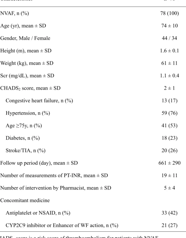 Table 4. Patients Characteristics 