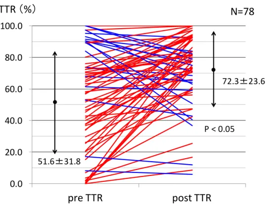 Figure 2 ． Improvement in time in therapeutic range (TTR). 