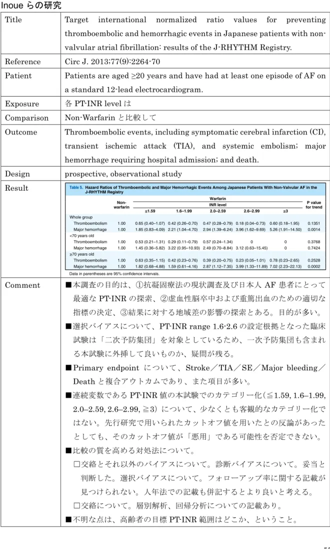 Table 5.  Hazard Ratios of Thromboembolic and Major Hemorrhagic Events Among Japanese Patients With Non-Valvular AF in the  J-RHYTHM Registry Non-  warfarin Warfarin P value  for trendINR level ≤1.59 1.6–1.99 2.0–2.59 2.6–2.99 ≥3 Whole group     Thromboemb