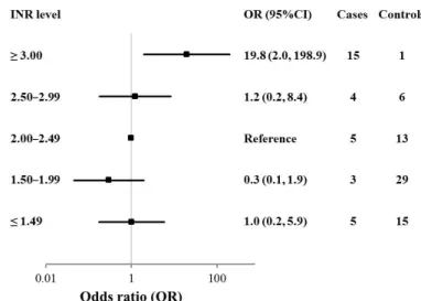 Figure 2 Comparisons of odds ratios (ORs) and 95% confidence intervals for developing  major bleeding stratified  by prothrombin time-international normalized ratio (PT-INR).