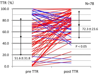 Figure 1 Improvement within time in therapeutic range (TTR).