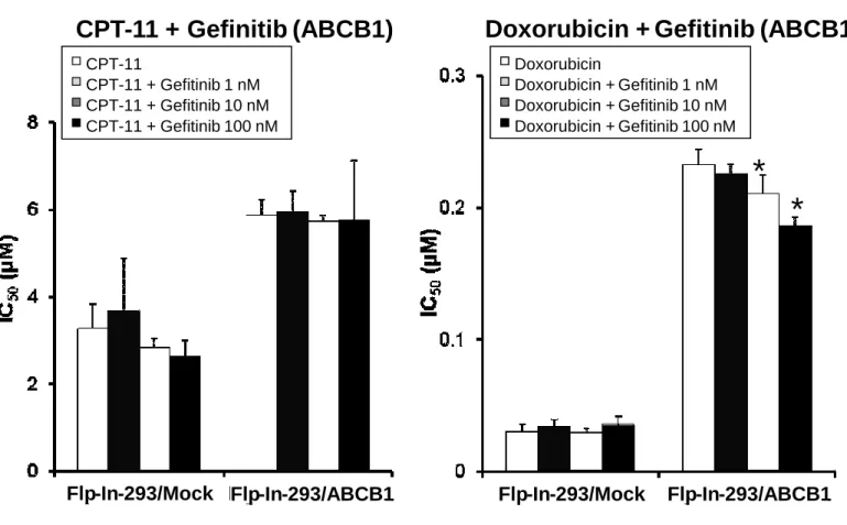 図 14 ABCB1 基質薬剤の細胞障害性に対するゲフィチニブの影響