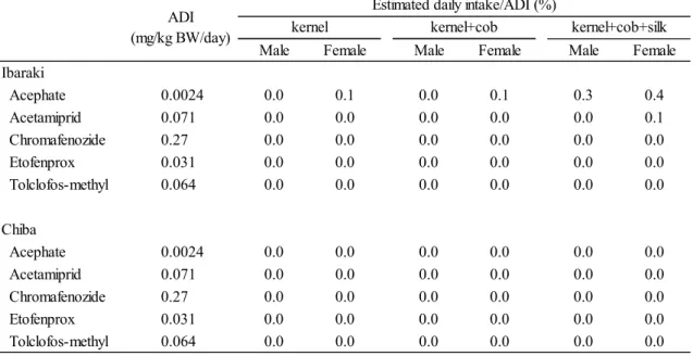 Table 8. Compari son of share rat io   o f   e s t i m a t e d   d a i l y   i n t a k e   t o   ADI  