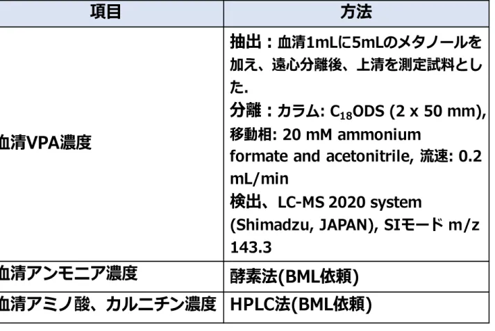表 1  血清 VPA 濃度、血清アンモニア濃度、アミノ酸濃度、カルニチン濃度の測定法 