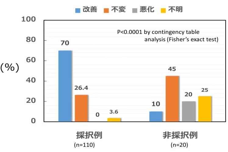 図 11  薬剤師による処方提案と転帰 