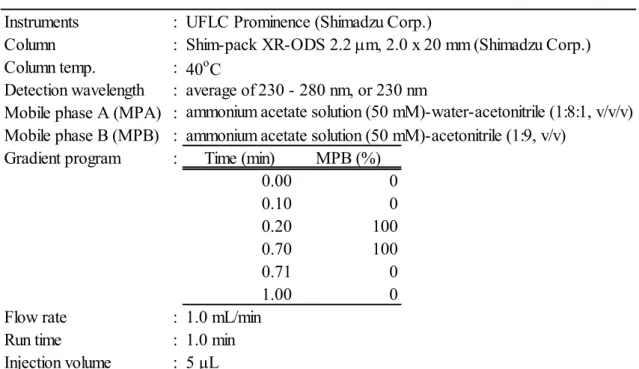 表 3 溶解度測定用の HPLC 条件 Instruments : UFLC Prominence (Shimadzu Corp.)