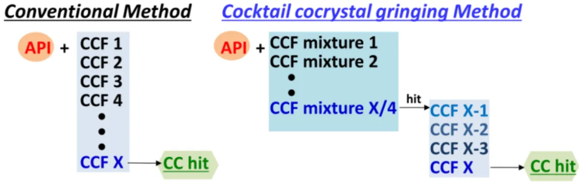 図 3 Cocktail cocrystal grinding 法と従来法の比較